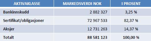 Renteinntekter og utbytte BKK har tidlegare varsla at utbytte vert redusert frå tidlegare år, og at vi kan leggje til grunn samla utbytte på 400 mill i 2017.