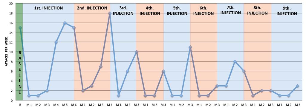 Post-study data