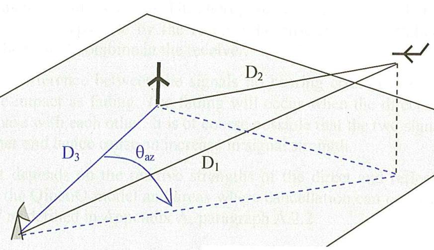 Figur 3 Modell for bistatisk refleksjon Det er brukt to verktøy i denne analysen DARWIA DARWIA (utviklet av SINTEF) beregner ut fra oppgitte dimensjoner på vindturbinen et radartverrsnitt.