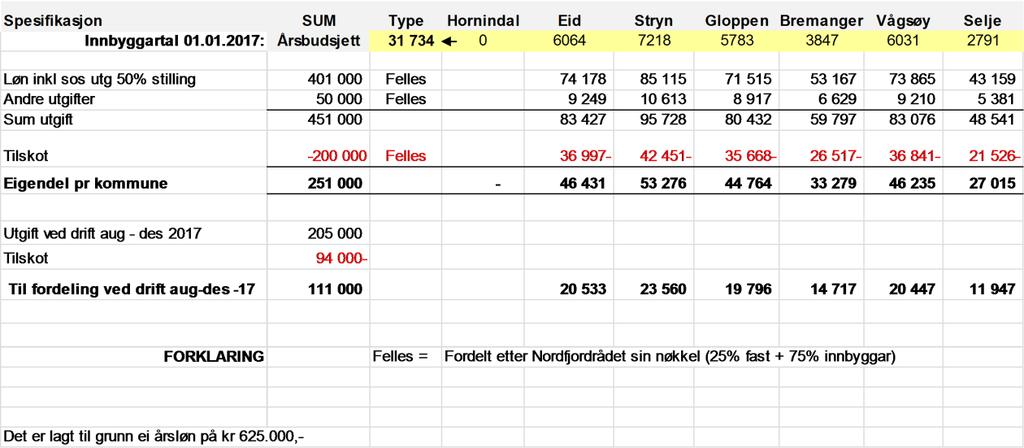 Tabell 2, fordelte kostnader til engasjementstilling i 50% frå august til desember i 2017