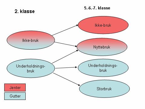 seg den, men de må ha støtte til å oppnå dette (Livingstone 2001). Det er derfor urovekkende at 40 prosent av barna er uinteresserte i den nye teknologien.