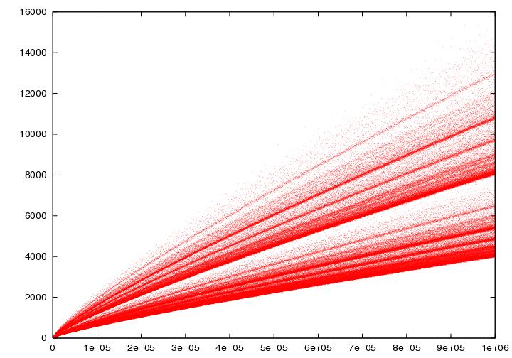 G(n) for alle tall < 1 mill varierer mye, men har en