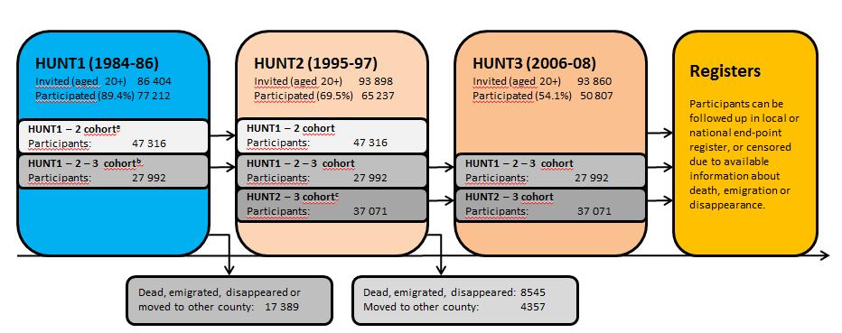 HUNT siden 1980-årene UNG-HUNT1 13-19 yrs Invited 10.