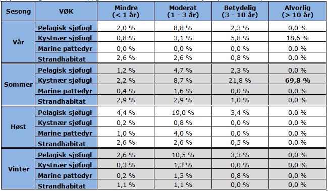 Figur 3-6: Beregnet miljørisiko for alle VØK-kategoriene lagt til grunn i analysen for de ulike sesongene, for letebrønnen Krafla Main Statfjord relatert en utblåsning fra 8 ½ seksjonen (Huldra