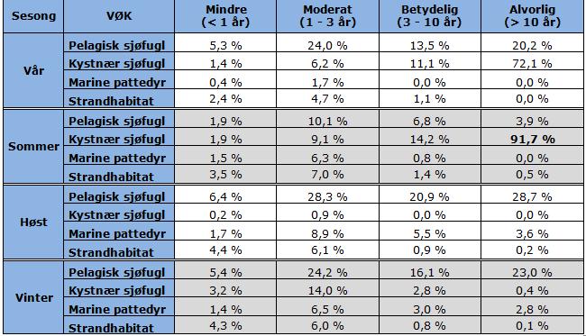 Tabell 3-13: Beregnet sesongvis miljørisiko for alle VØK-kategoriene lagt til grunn i analysen for letebrønnen Krafla for relatert en utblåsning fra 12 ¼ seksjonen (Oseberg Øst olje).