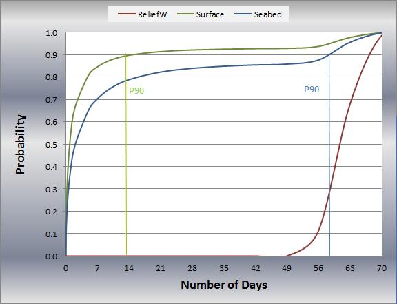 0,60 0,50 0,40 0,30 0,20 Surface Seabed 0,10 0,00 1 2 5 7 10 14 21 28 35 42 49 56 63 70 Blowout Duration (days) Figure 3: