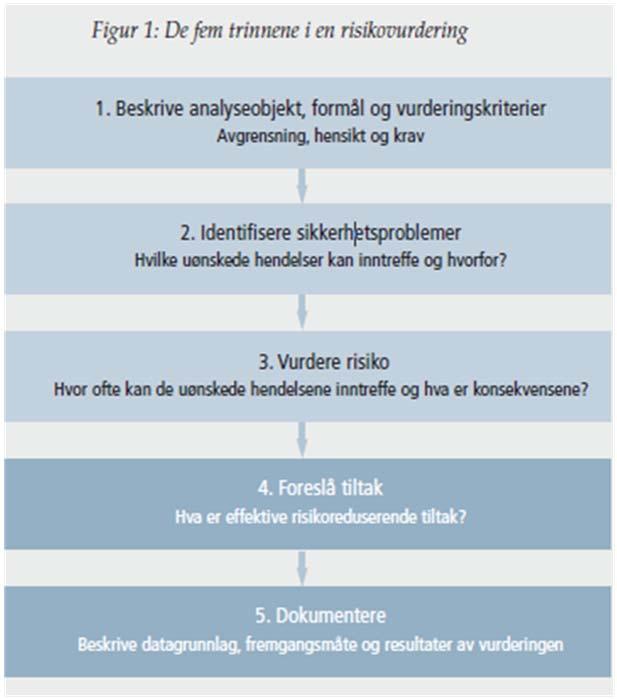 10-(79) RV 13 ODDADALEN Figur 3 - Metodikk for ROS-analysen HAZID innebærer en systematisk identifisering av uønskede hendelser og gjennomføres i en gruppe sammensatt av personer med bred kompetanse