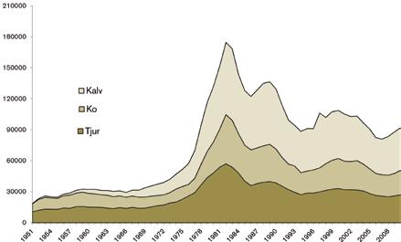 1.6 Trafikkulykker vilt Figur 5: Trafikkulykker elg, hjort og rådyr i Norge 1990/91 2012/2013 (kilde SSB) Utviklingen av antall trafikkulykker på veg og bane har over tid utviklet seg i tråd med