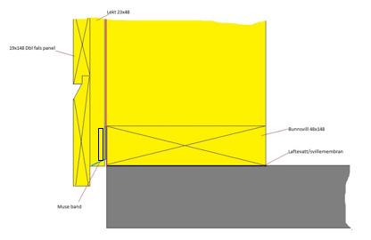 Utlekting av vegg for hytter med liggende Dbf panel og liggende villmark Museband monteres på bunnsvill Tyvek må klemmes med 11x36 lekt, kan