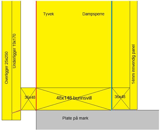 Utlekting av vegg for stående villmark og