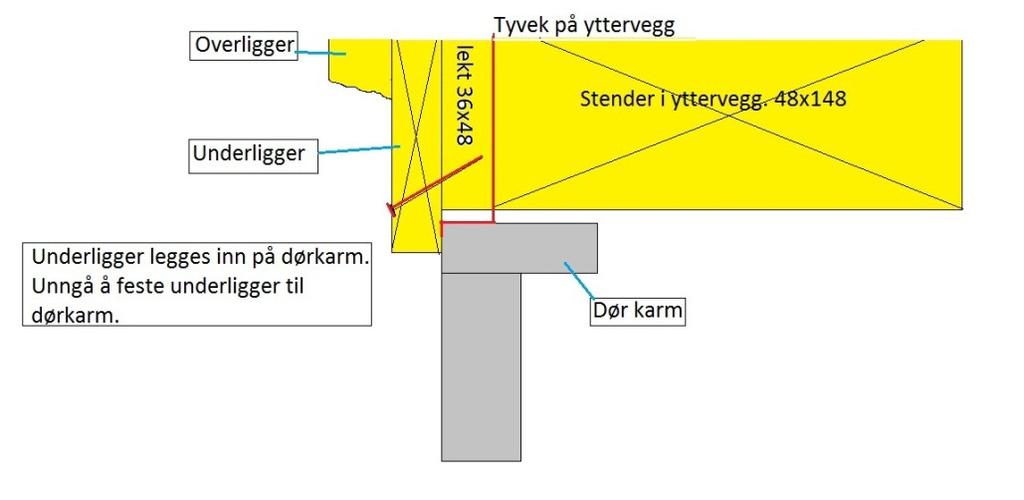 Må tilpasses ved vannbrett, det er viktig at det er en spalte på min 5mm i mellom vannbrettbeslag og underligger.