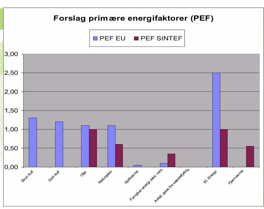 Når energieffektivitet i et bygg skal bedømmes, stilles det spørsmål av typen: Hvilket bygg er mest energieffektivt, ett som bruker 80 kwh el/kvm eller ett som bruker 120 kwh fjernvarme/ biobrensel