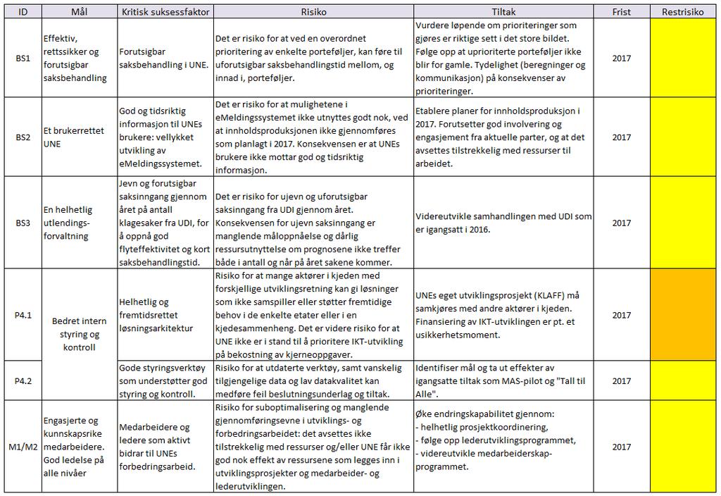 Tabell 12: Overordnede risikovurderinger for 2017 Risikomatrisen