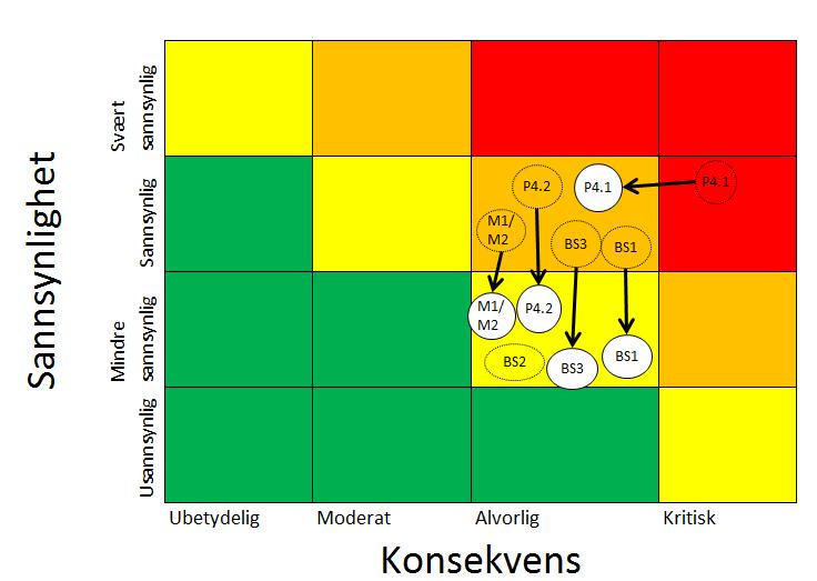 endringer av risikonivå som forventes etter implementering av de