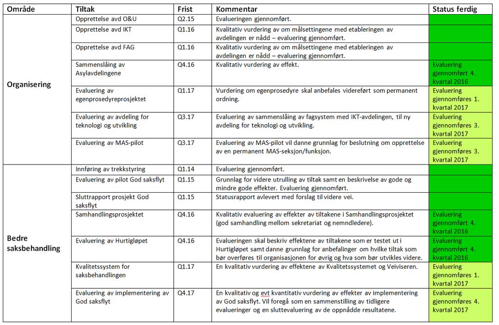 Tabell 13: Oversikt over evalueringer av organisasjonsutviklingstiltak 4.5.