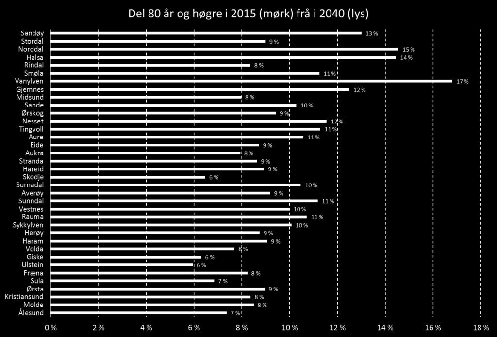 Demografi Middels nasjonal vekst er