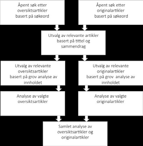 SIFO, Nofima og GreeNudge ble søkene kvalitetssikret av én kollega, både hvilke artikler som ble valgt ut og hvordan de ble analysert.