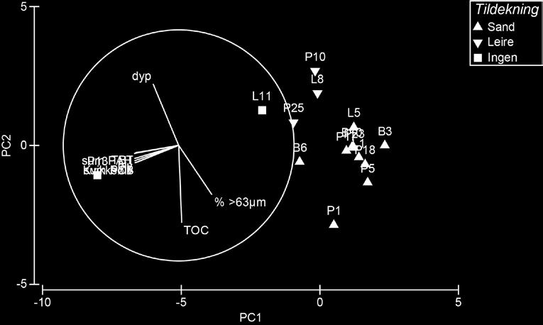 Figur 3-8. PCA-ordinasjon, alle stasjoner, Oslo indre havn 2015. PCA-analyse uten P13 er vist i Figur 3-9. De to første PCA-aksene forklarer 83 % av variasjonen.