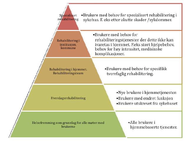 Innhente erfaringer og rutiner fra dagens rehabiliteringstilbud Kristiansand kommune har hatt tilbud om hjemmerehabilitering over flere år, samtidig som det har vært egen kommunal