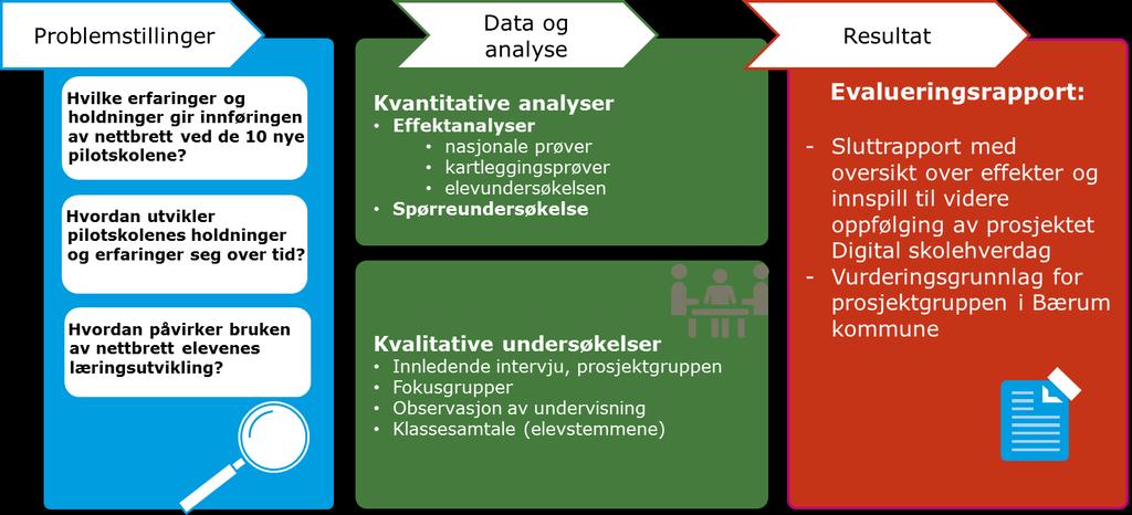 2.1 Hovedproblemstillinger og analyseramme 2.1.1 Analyseramme 2.1.2 Fremgangsmåte: Metode og datakilder I følgeforskningen er det gjort bruk av en metodetriangulering der det er kombinert ulike metoder og datakilder.