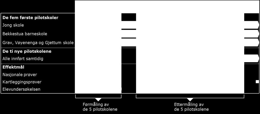 Videre har vi en analyse av målbare effekter, noe som gjør at analysen ikke fanger opp mulige effekter på læringen utover de målbare indikatorene.