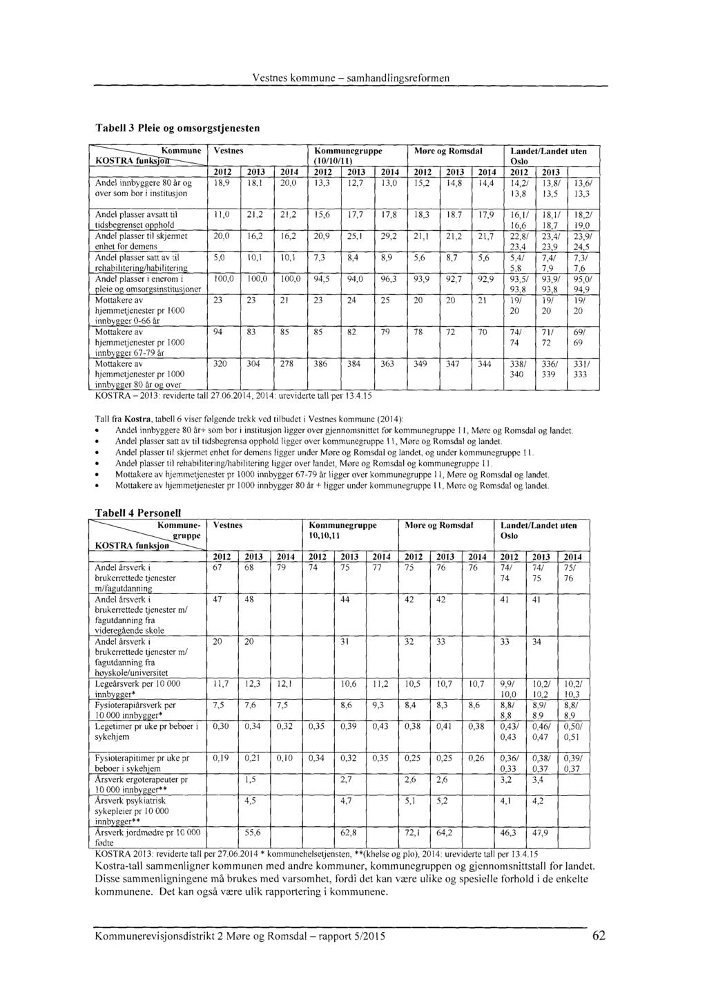 Vestnes kommune - samhandlingsreformen Tabell 3 Pleie og ornsorgstjenesten Kommune Vestnes Kommunegruppe Møre og Romsdal Landet/Landet uten KOSTRA funks o (10/10/11) Oslo 2012 2013 2014 2012 2013