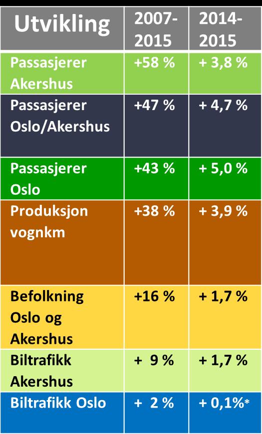 Kollektivtrafikken har tatt