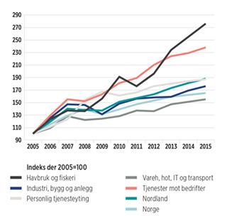 Figur 32: Indeks omsetning regioner (Kilde: Indeks Nordland 2015). Figuren under viser vekst i omsetning målt som en indeks der 2005=100.