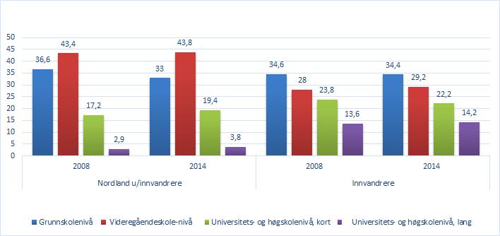 utdanning har derimot økt med 0,6 %, fra 13,6 % til 14,2 %. Innvandrere tar altså generelt høyere utdanning enn etniske nordmenn, spesielt når det gjelder lang høgskole- og universitetsutdanning.