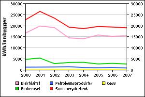 Totalt stasjonært energiforbruk per innbygger Hurdal Nannestad Totalt stasjonært energiforbruk per innbygger 2007: 18 980 kwh/innbygger Totalt