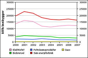 Totalt stasjonært energiforbruk per innbygger Eidsvoll Ullensaker Totalt stasjonært energiforbruk per innbygger 2007: 16 323 kwh/innbygger