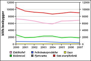 Stasjonært energiforbruk i husholdningene per innbygger Gjerdrum Nes Stasjonært energiforbruk i husholdningene per innbygger 2007: 9 715 kwh/innbygger