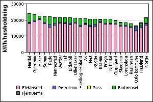 Stasjonært energiforbruk i husholdningen per husholdning 2007 (ikke temp.