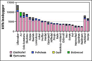 Stasjonært energiforbruk i tjenesteyting per innbygger 2007 (ikke temp.