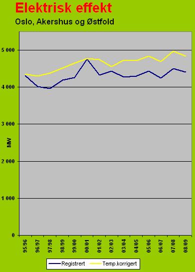 Utvikling i forsyningsområdet 2001 var et vannrikt år med lave priser og lav temperatur Over 100MW industri last i Østfold er lagt ned 2002 2007 flere vannfattige år med sparekampanjer i regi av NVE