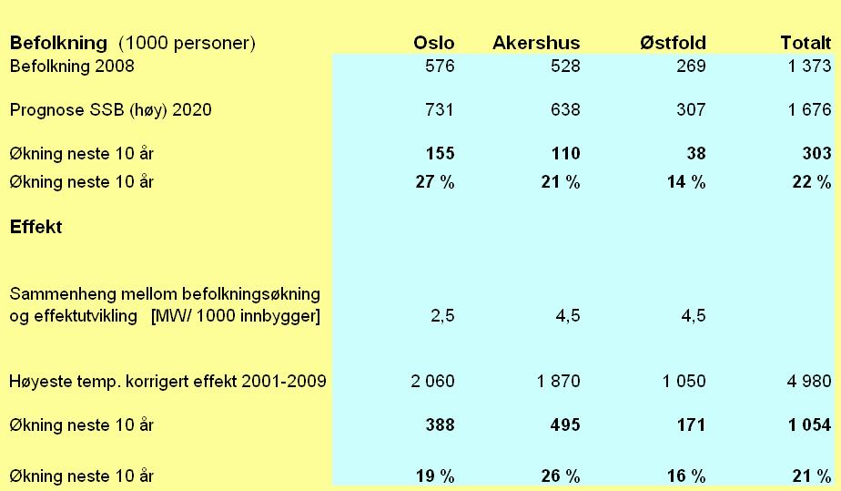 Effekt- og befolkningsfremskrivning 2020 Basert SSBs prognose for høy befolkningsøkning i 2020 og på Hafslund
