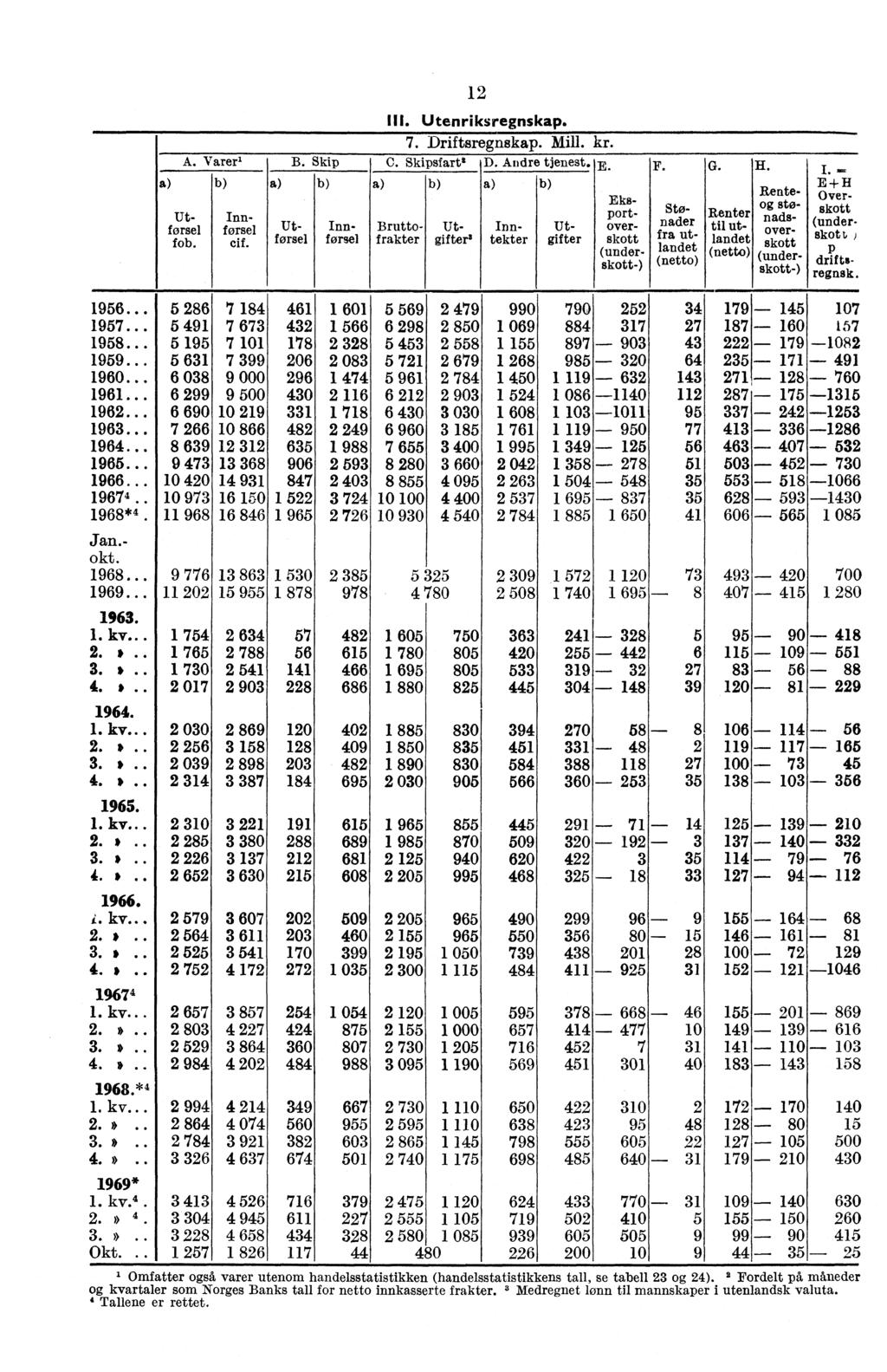 A. Varer' Utforsel fob. Innførsel cif. B. Skip Ut- Innforsel førsel 12 U I. Utenriksregnskap. 7. Driftsregnskap. Mill. kr. C. Skipsfart* D. Andre tjenest. E.