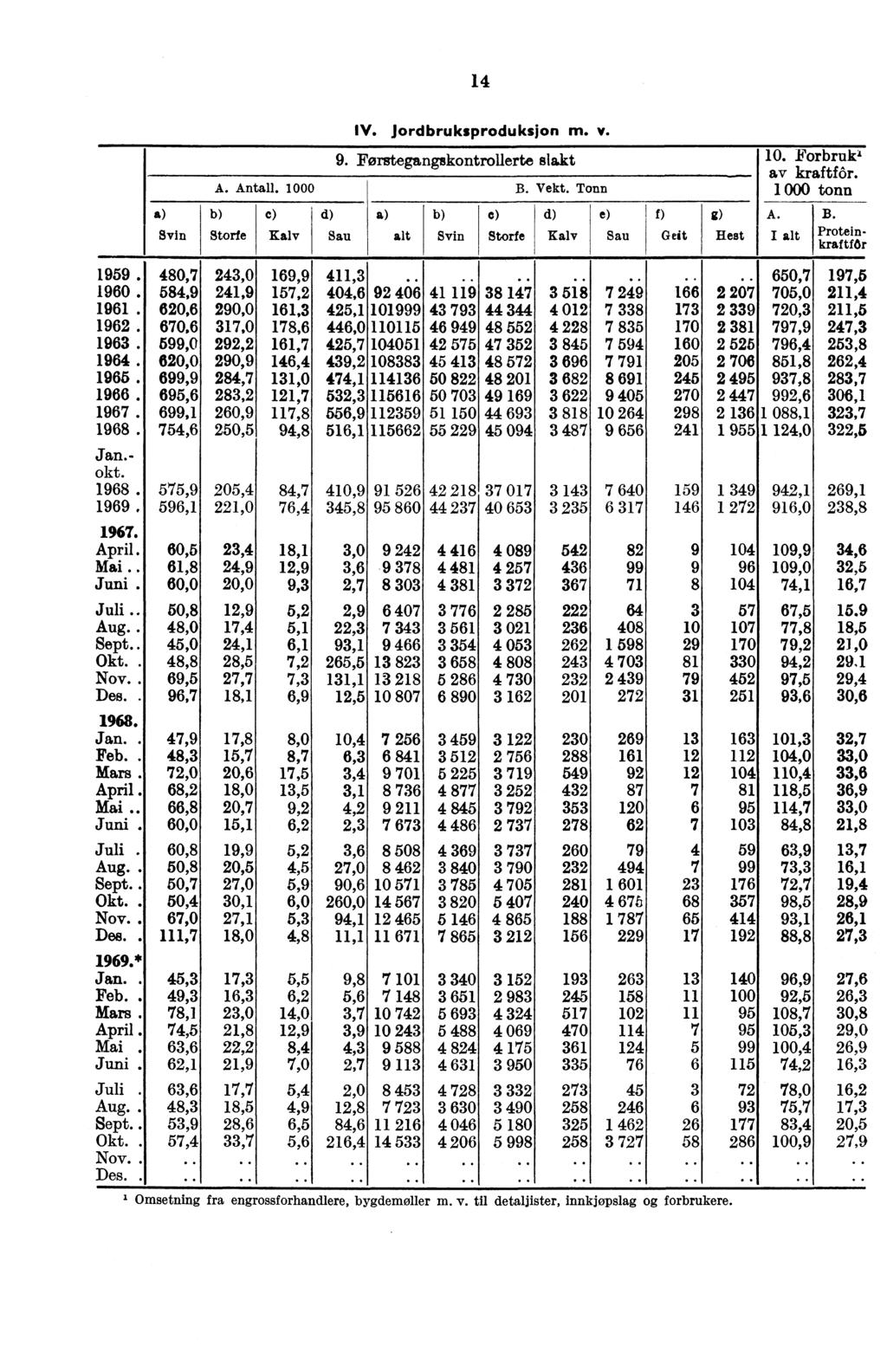 14 IV. jordbruksproduksjon m. v. A. Antall. 0 9. Forstegangskontrollerte slakt B. Vekt. Tonn 10. Forbrukl av kraftfôr.