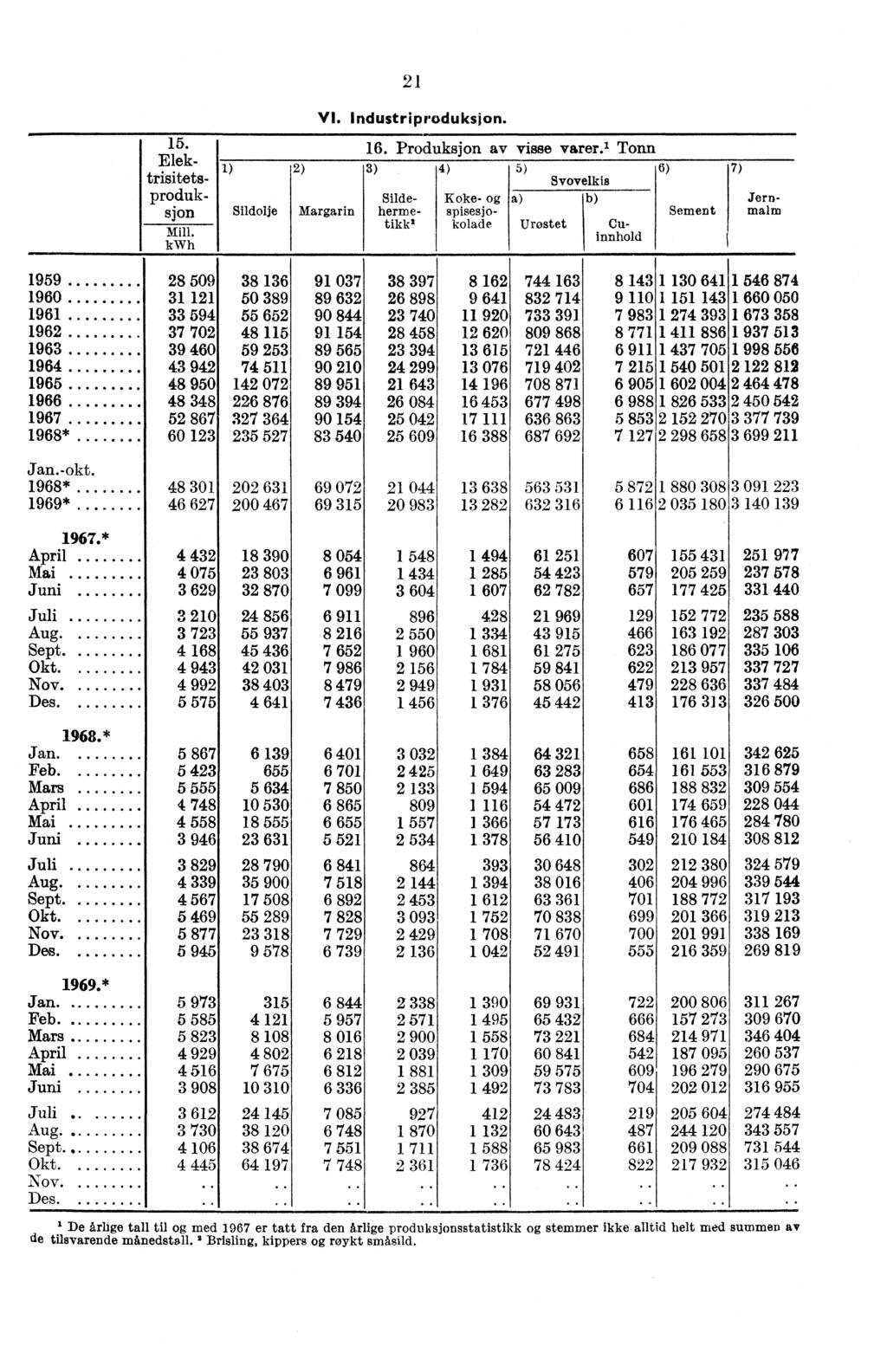 15. Elektrisitetsproduksjon Mill. kwh Sildolje 21 VI. Industriproduksjon. 16. Produksjon av visse varer.