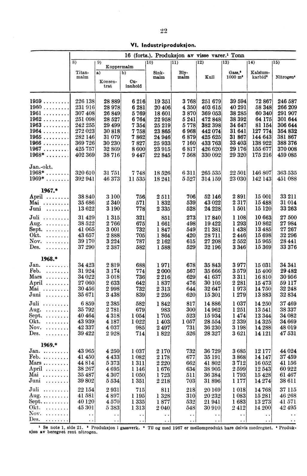 22 8) 9) Koppermalm Titan- malm VI. Industriproduksjon. 16 (forts.). Produksjon av visse varer.