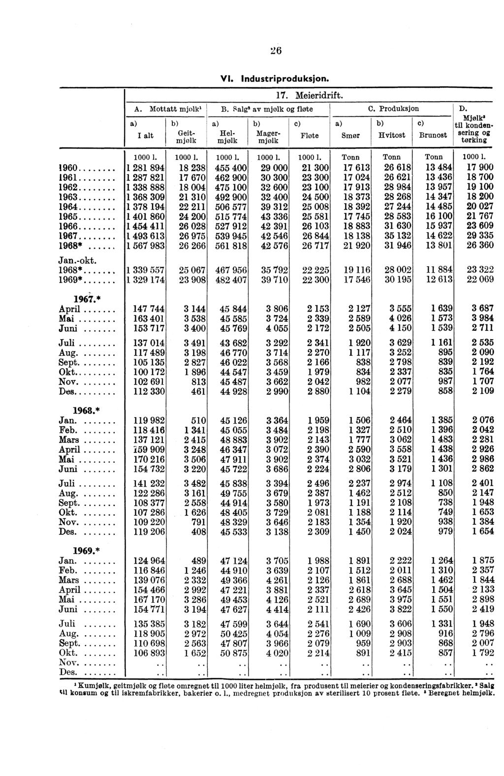 26 A. Mottatt mjolki Geitmjølk VI. Industriproduksjon. 17. Meieridrift. B. Salgt av mjølk fløte Helmjølk Magermjølk c) Fløte Smør C. Produksjon Hvitost c) Brunost D.