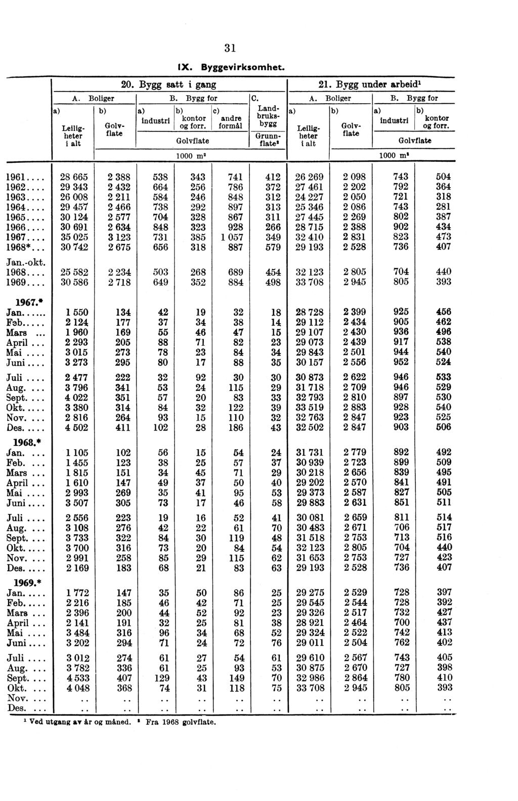 Leiligheter i alt 20. Bygg satt i gang 31 IX. Byggevirksomhet. A. Boliger B. Bygg for C. c) Industri kontor andre Golv- forr. formal flate Golvflate Landbruksbygg Grunnflate' Leiligheter i alt 21.