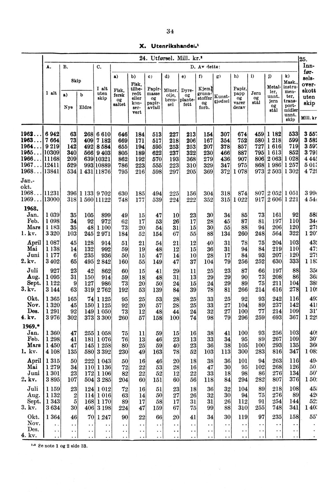 34 X. Utenrikshandei., alt Skip b Nye Eldre alt uten skip Fisk, fersk saltet 24. Utførsel. Mill. kr.! C ) Fisk, tilberedt eller konservert Papirmasse papiravfall d) e) Miner.