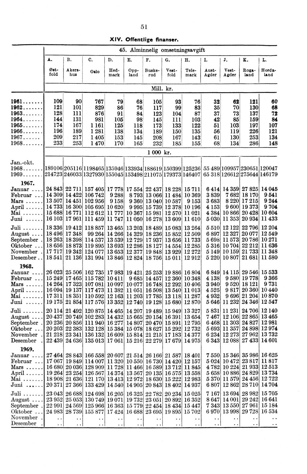 A. B. C. D. E. F. G. 51 XIV. Offentlige finanser. 45. Alminnelig omsetningsavgift H. II. J. B. L.