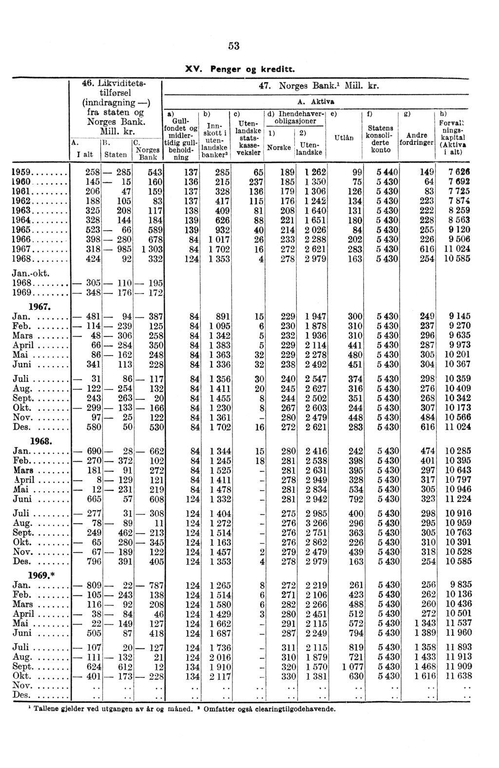 1 53 A. 45. Likviditetstilførsel (inndragning ) fra staten Norges Bank. Mill. kr. B. Staten C. Norges Bank XV. Penger kreditt.