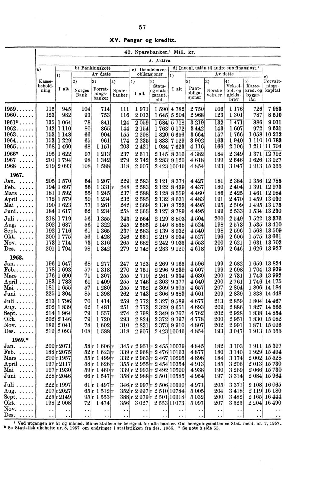 1959 10.. 11 3 12.. 13. 14.. 15 16 2.. 17 18.... Jan Feb Mars April Mai Aug Sept. Okt. Nov. Des Jan Feb Mars April Mai Aug. Sept. Okt Nov. Des * Jan Feb Mars April Mai Aug. Sept. Okt Nov. Des e) 5)Forvalt- Kasse- ningskred.