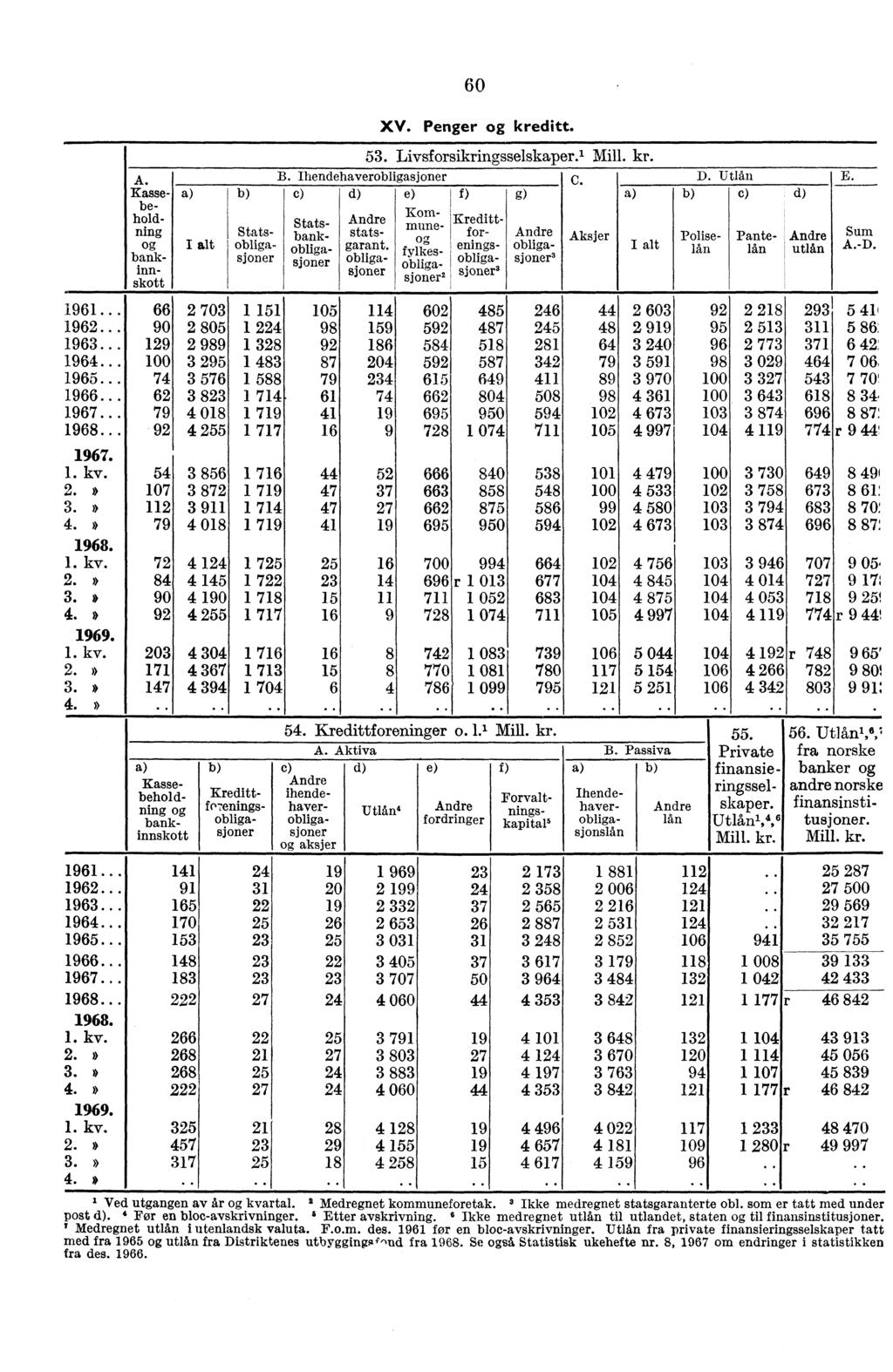 60 XV. Penger kreditt. Andre statsgarant. obligasjoner 53. Livsforsikringsselskaper.' Mill. kr. B. Ihendehaverobligasjoner e. c) d) e) f) g) Kom-.,_ -1,":' Aksjer A.