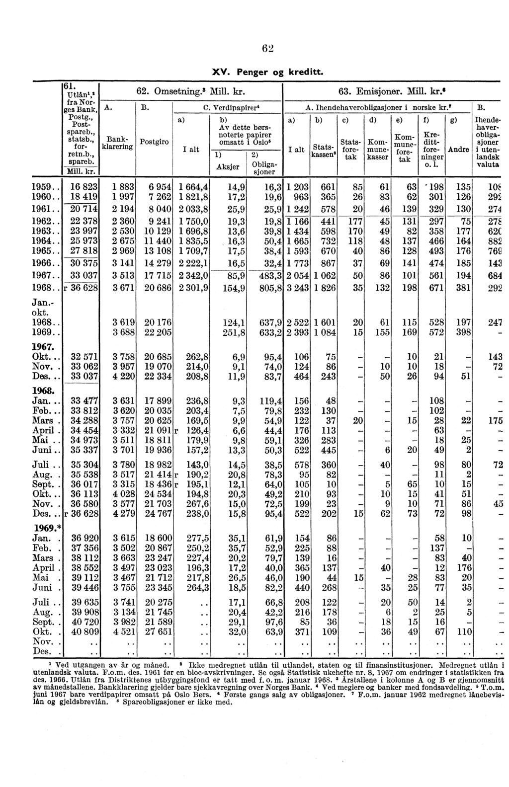 62 61. Utlån',, fra Norges Bank, Postg., Postspareb., statsb., f orre tn.b, spareb. Mill. kr. A. Bankklarering 62. Omsetning. 3 Mill. kr. B. Postgiro XV. Penger kreditt. C.