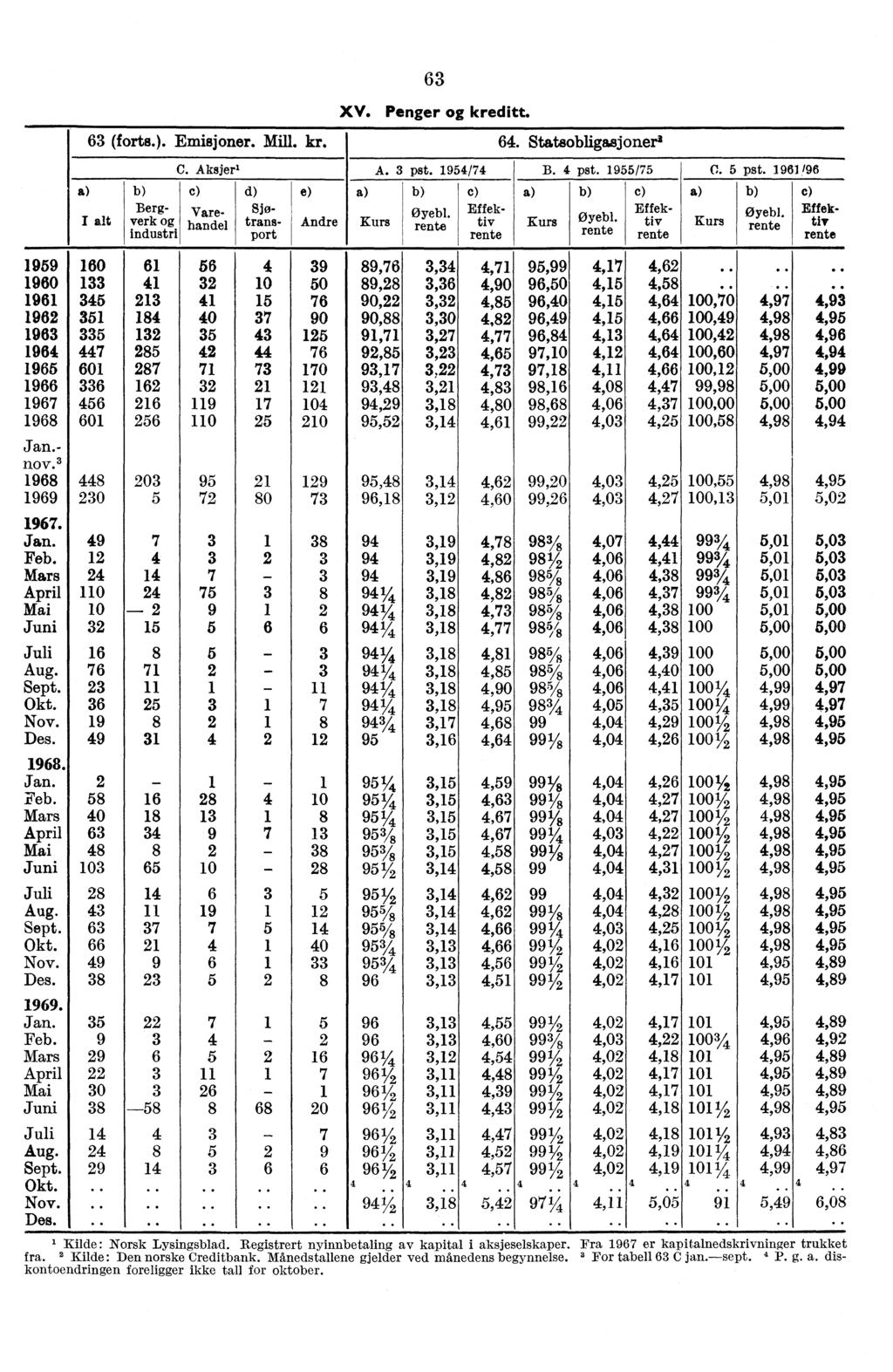 63 XV. Penger kreditt. 63 (forts.). Emisjoner. Mill. kr. 64. Statsobligasjoneri Bergverk industri C. Aksjer. A. 3 pst. 1954/74 B. 4 pst. 1955/75 ('i. 5 pst.