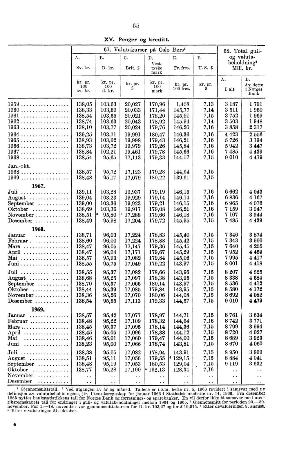 65 XV. Penger kreditt. 67. Valutakurser på Oslo Bors' B. C. D. Vest- Sv. kr. D. kr. Brit. tyske mark kr. pr. sv. kr. kr. pr. d. kr. kr. pr. kr. pr. mark E. Fr. fres. kr. pr. fres. F. U. S. $ kr. pr. 1 68.
